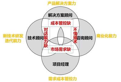 售前技術咨詢 如何精準定義關鍵業務問題并設計有效方案