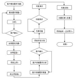 開發計算機軟件的基本流程，很多人沒有想到是這樣的
