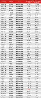 2016年通信設備及服務行業新三板公司凈利潤增長率TOP50與計算機軟件開發深度解析
